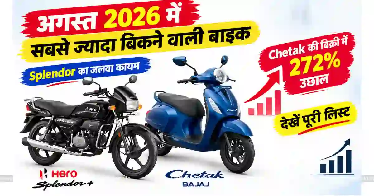 अगस्त 2026 में सबसे ज्यादा बिकने वाली बाइक: Splendor का जलवा कायम, Chetak की बिक्री में 272% उछाल, देखें पूरी लिस्ट