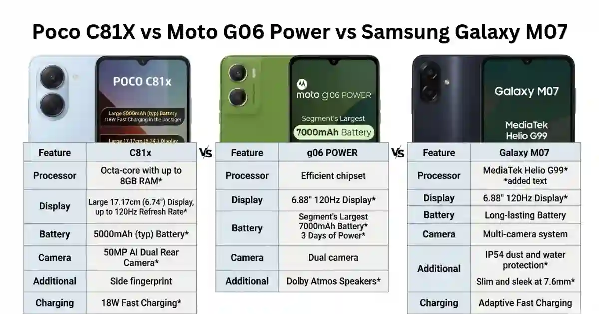 Poco C81X vs Moto G06 Power vs Samsung Galaxy M07: कौन सा फोन खरीदना रहेगा सबसे फायदे का सौदा?